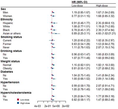 Low- or high-dose preventive aspirin use and risk of death from all-cause, cardiovascular disease, and cancer: A nationally representative cohort study